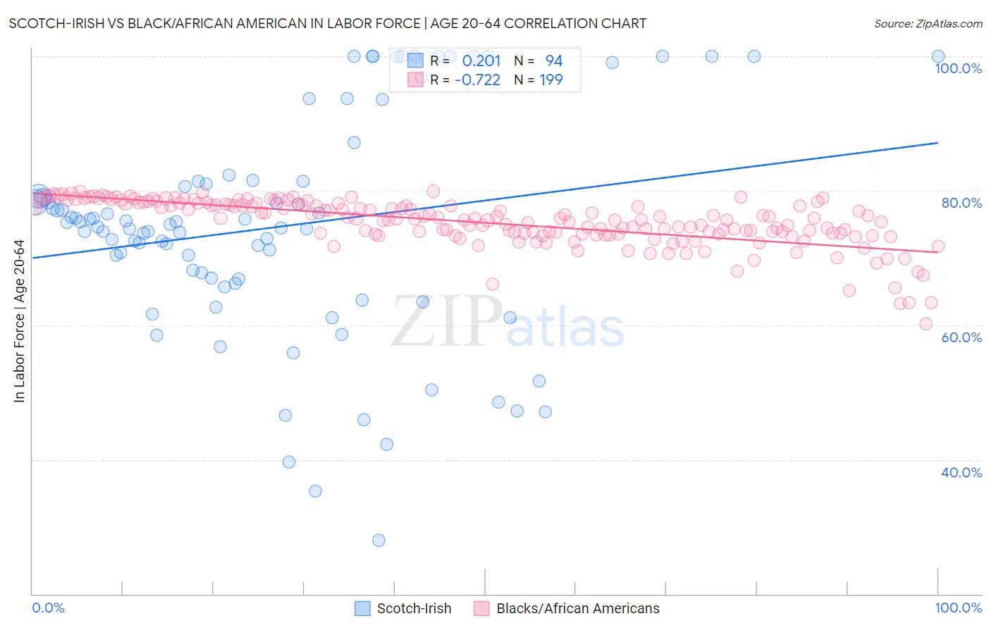 Scotch-Irish vs Black/African American In Labor Force | Age 20-64