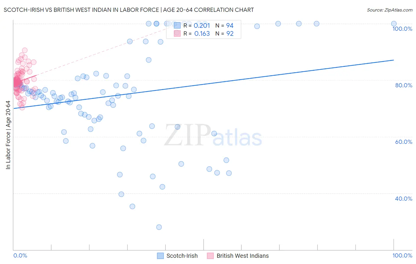 Scotch-Irish vs British West Indian In Labor Force | Age 20-64