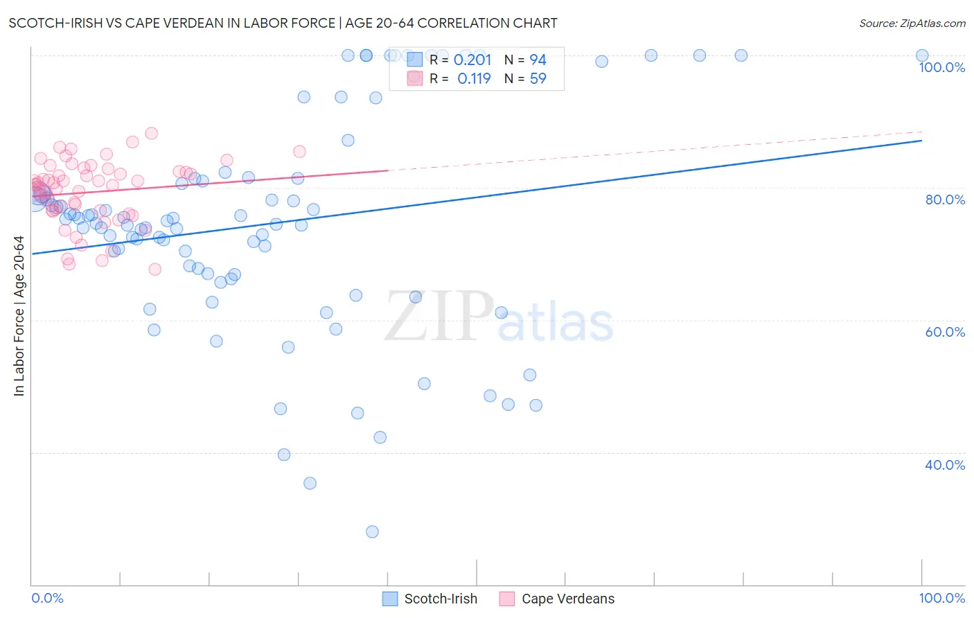 Scotch-Irish vs Cape Verdean In Labor Force | Age 20-64