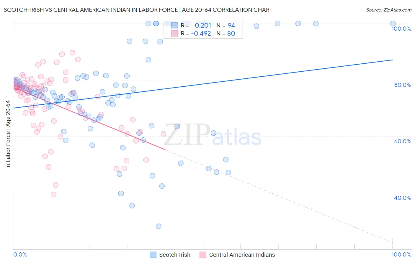 Scotch-Irish vs Central American Indian In Labor Force | Age 20-64