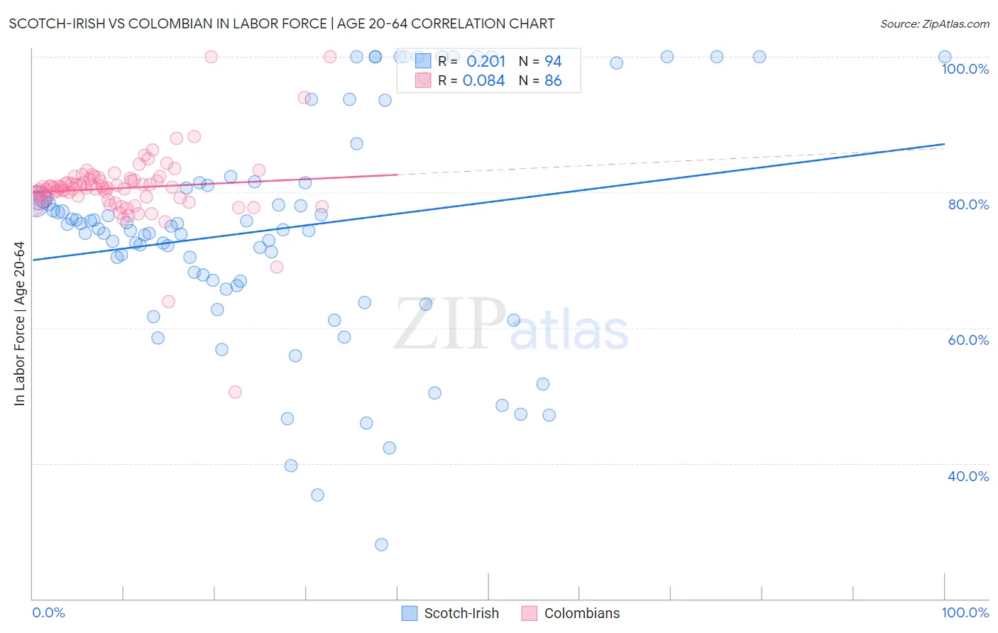 Scotch-Irish vs Colombian In Labor Force | Age 20-64