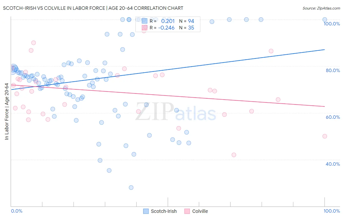 Scotch-Irish vs Colville In Labor Force | Age 20-64