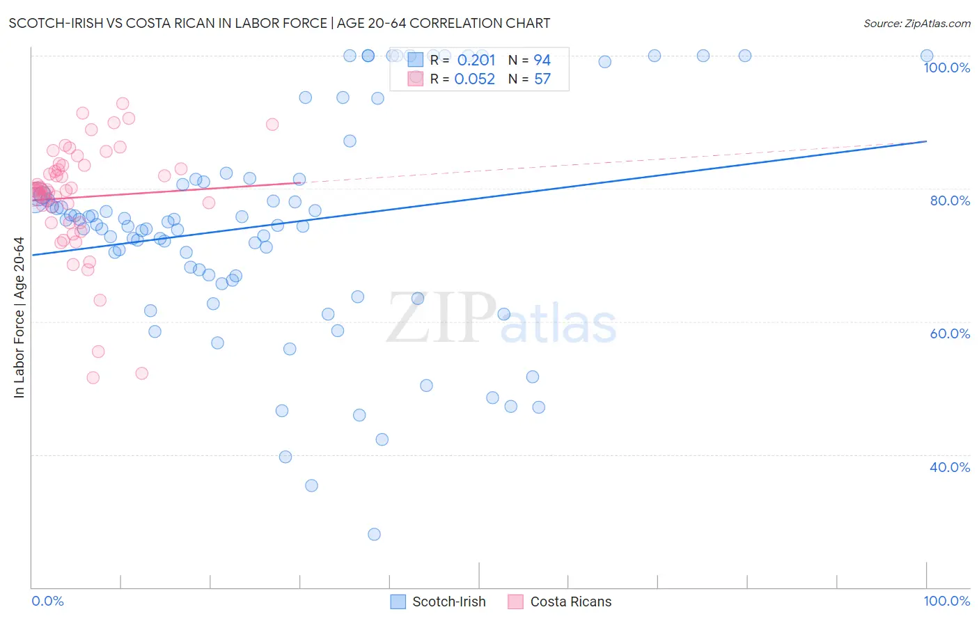 Scotch-Irish vs Costa Rican In Labor Force | Age 20-64