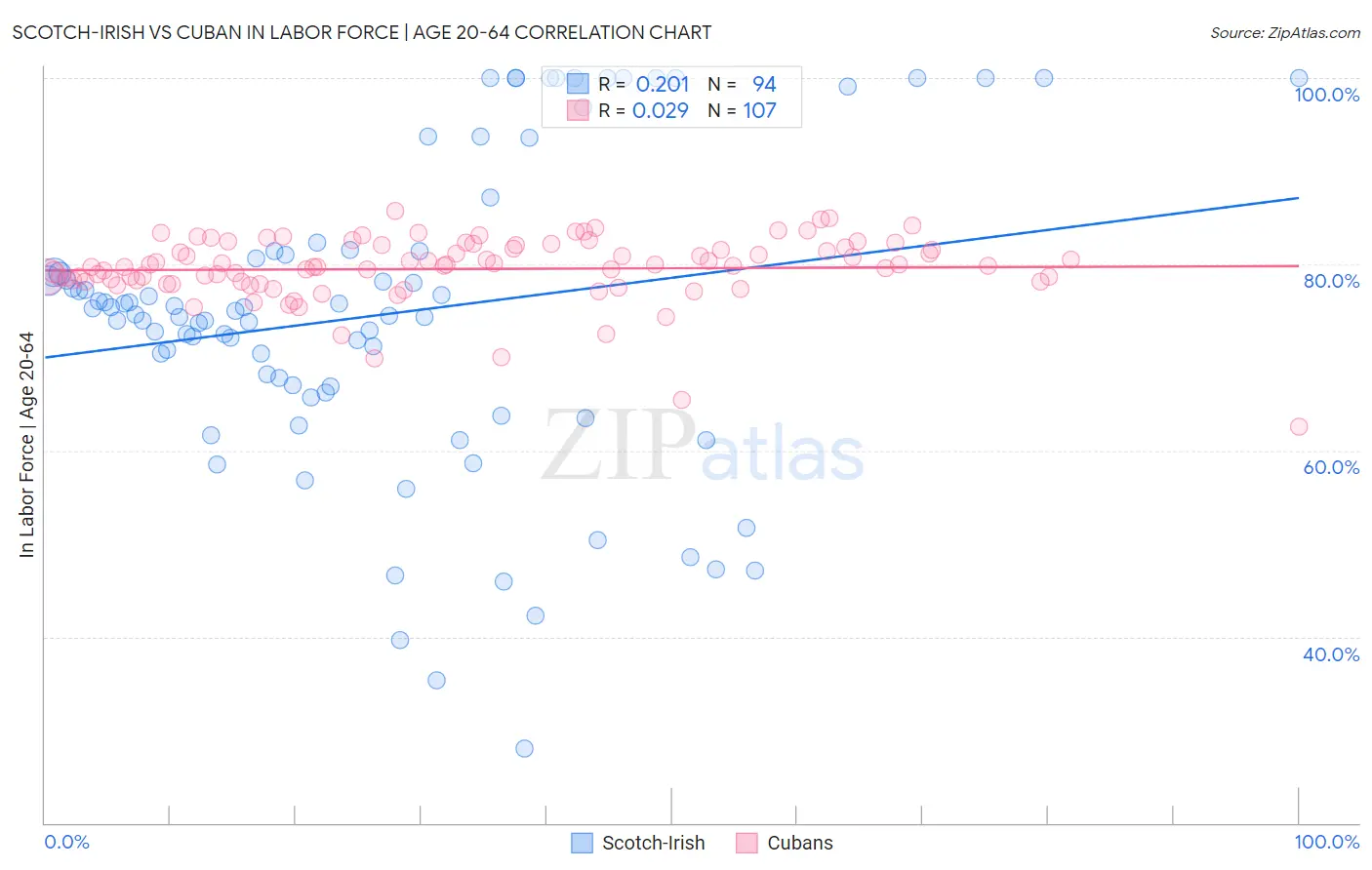 Scotch-Irish vs Cuban In Labor Force | Age 20-64