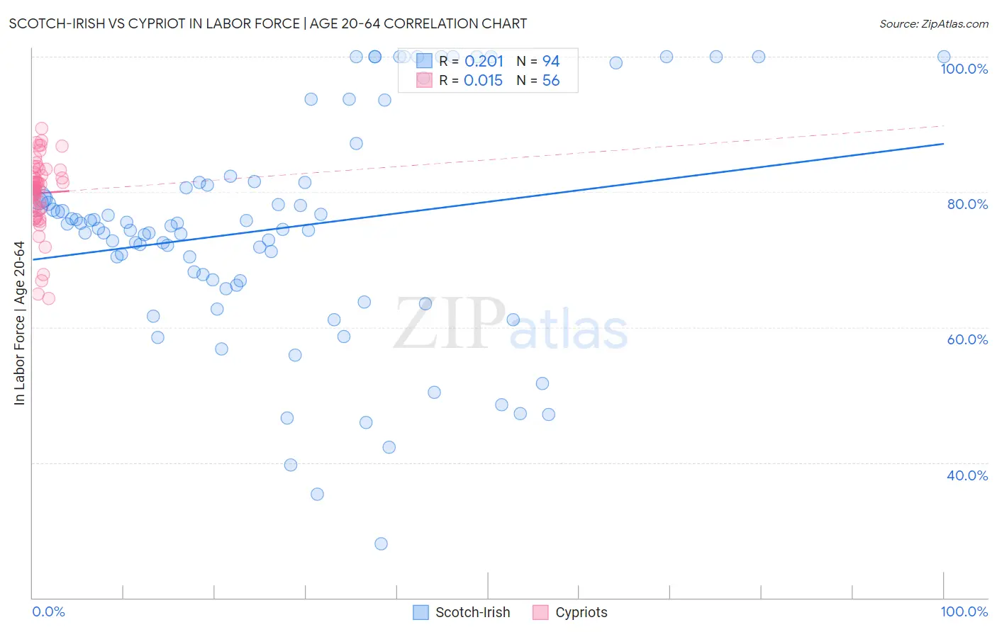 Scotch-Irish vs Cypriot In Labor Force | Age 20-64