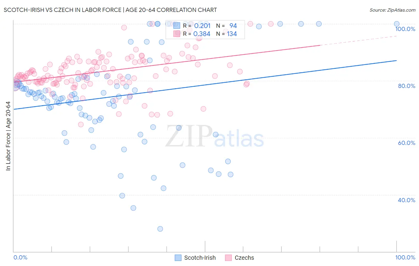 Scotch-Irish vs Czech In Labor Force | Age 20-64