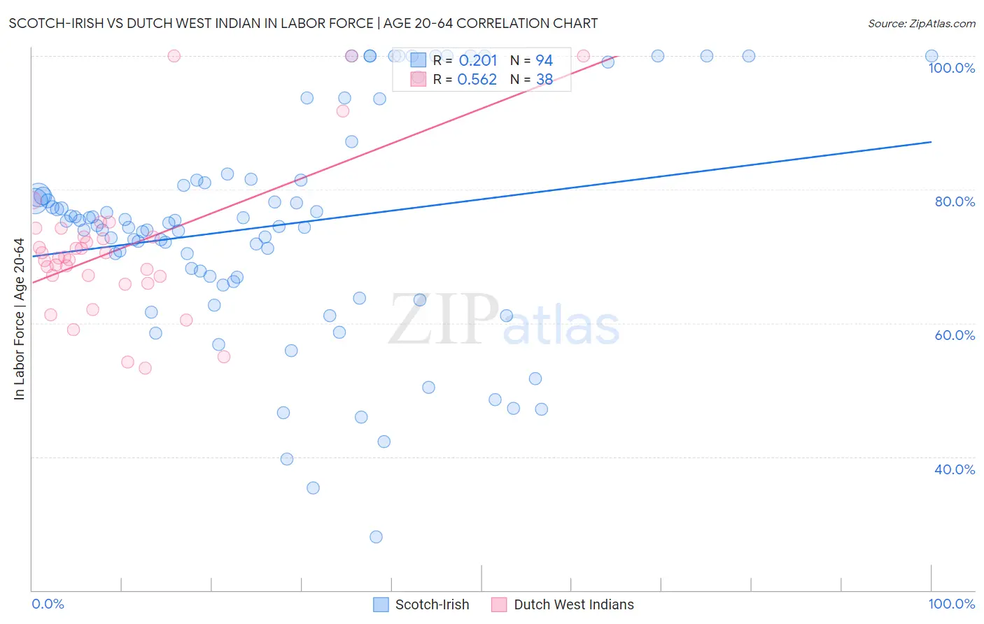 Scotch-Irish vs Dutch West Indian In Labor Force | Age 20-64