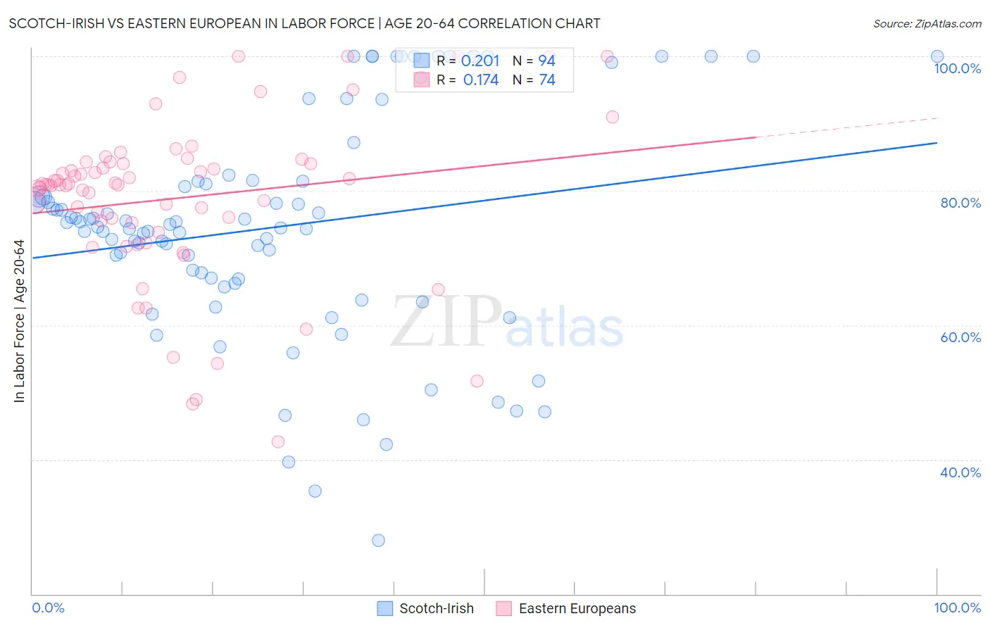 Scotch-Irish vs Eastern European In Labor Force | Age 20-64