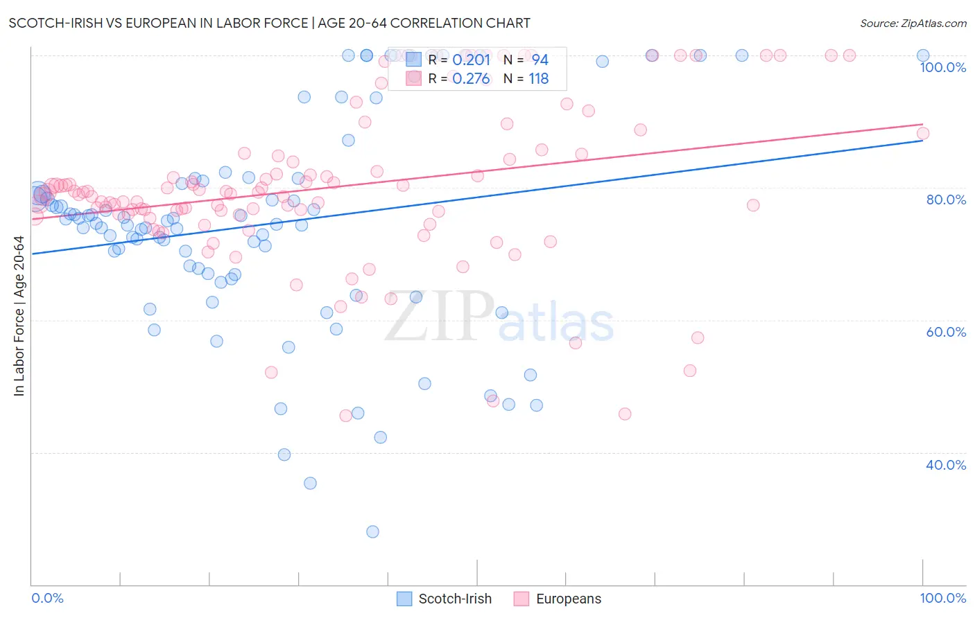 Scotch-Irish vs European In Labor Force | Age 20-64