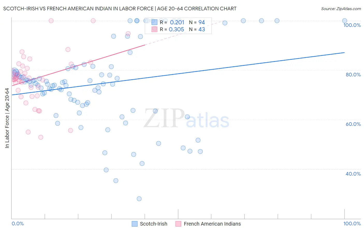 Scotch-Irish vs French American Indian In Labor Force | Age 20-64