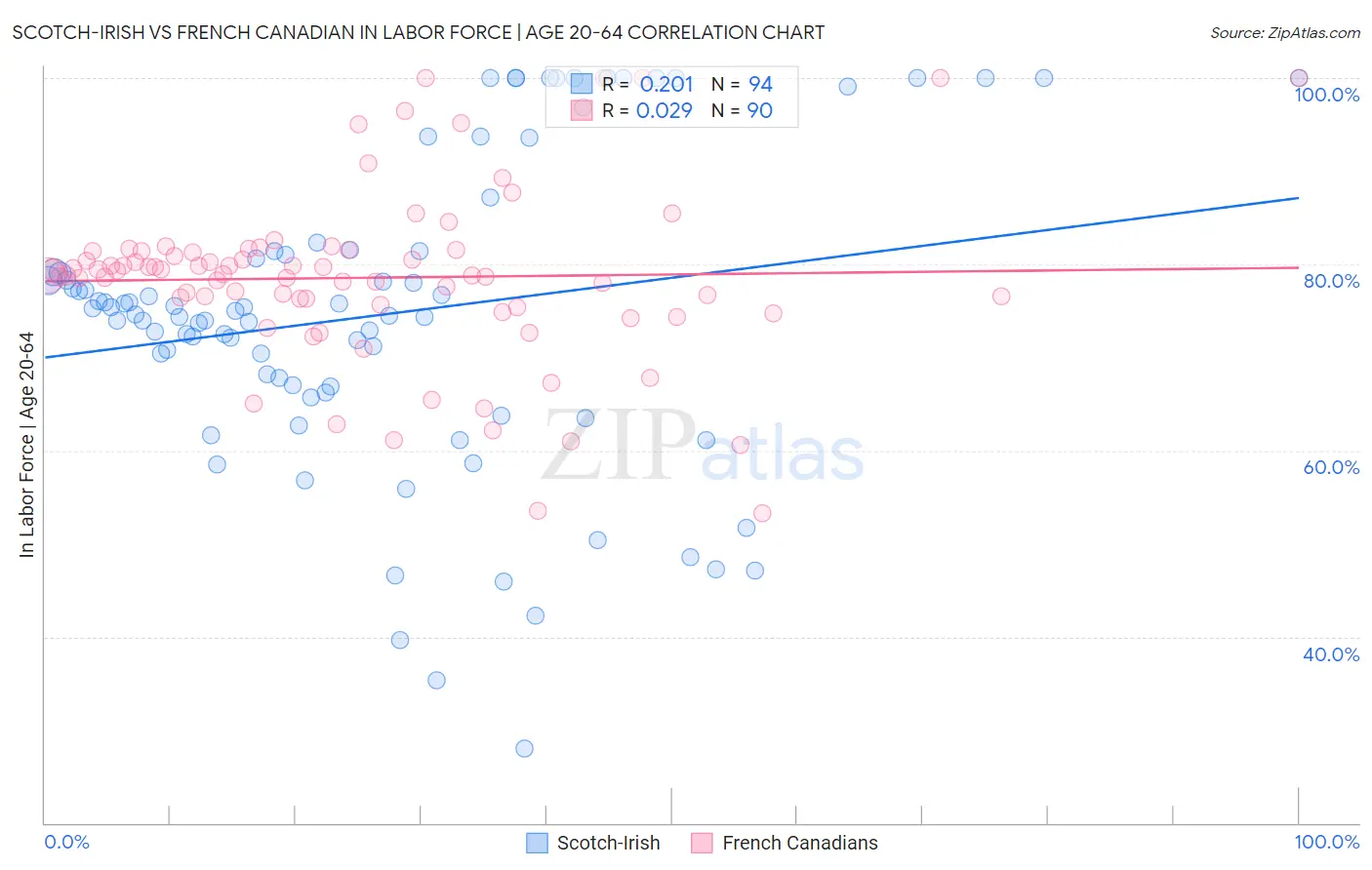 Scotch-Irish vs French Canadian In Labor Force | Age 20-64