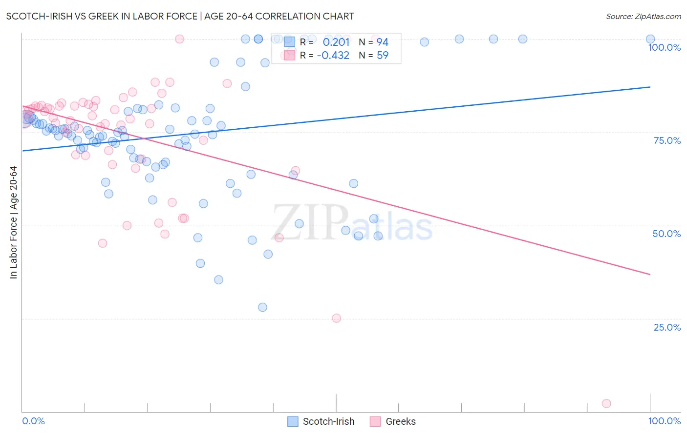 Scotch-Irish vs Greek In Labor Force | Age 20-64