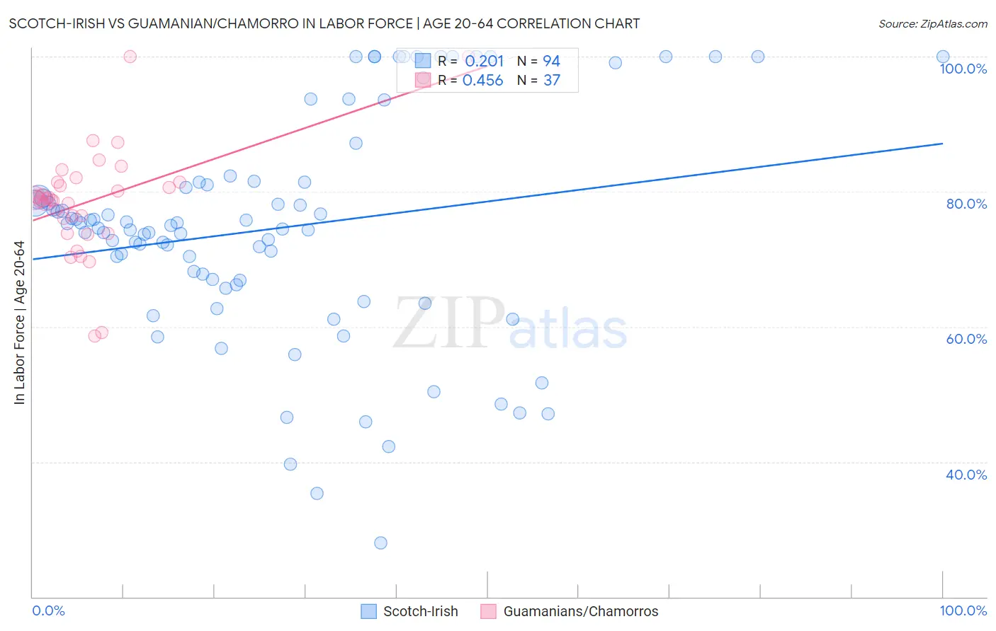 Scotch-Irish vs Guamanian/Chamorro In Labor Force | Age 20-64