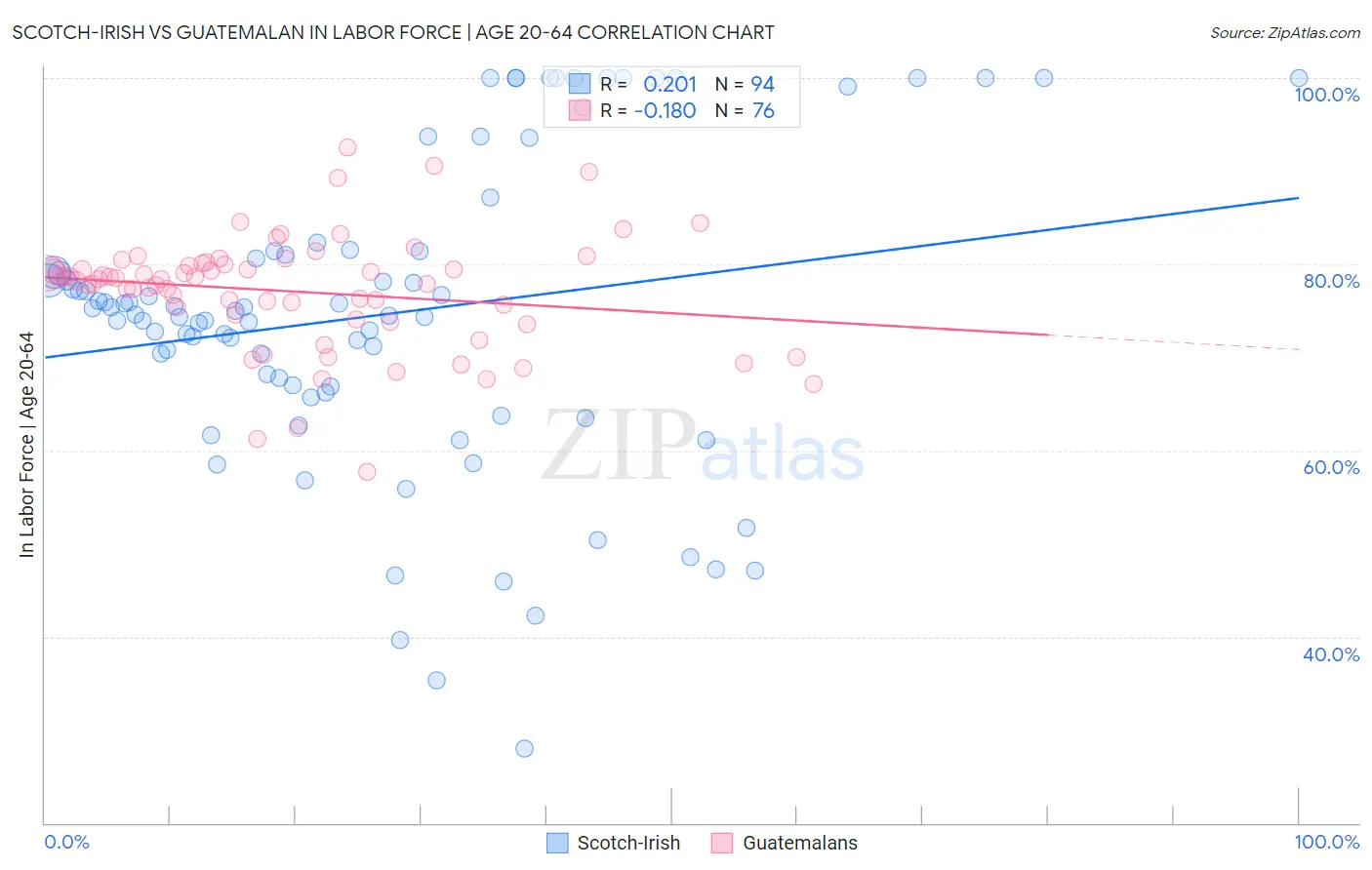 Scotch-Irish vs Guatemalan In Labor Force | Age 20-64