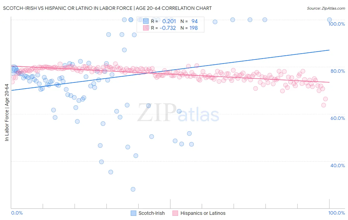 Scotch-Irish vs Hispanic or Latino In Labor Force | Age 20-64