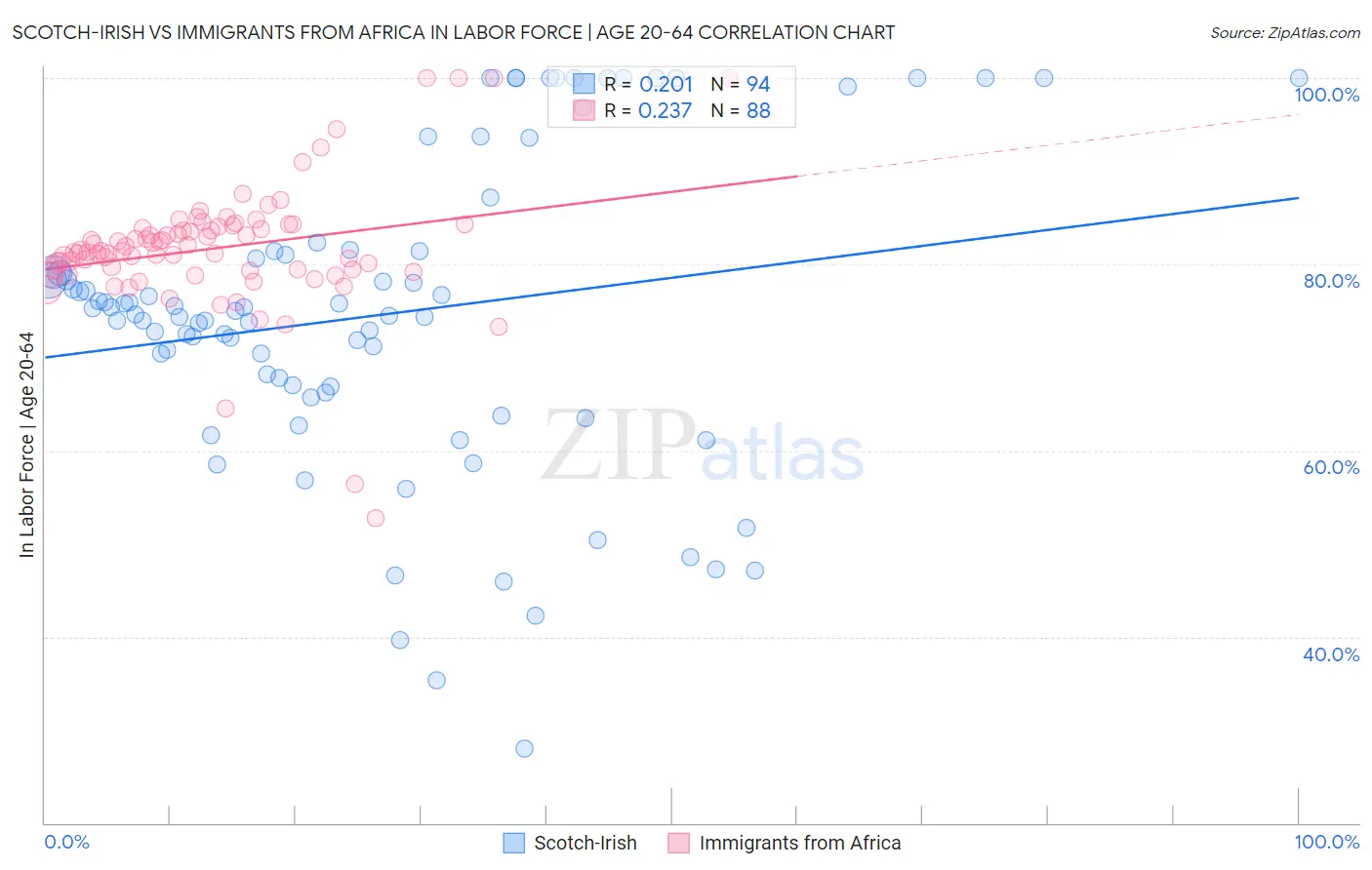 Scotch-Irish vs Immigrants from Africa In Labor Force | Age 20-64