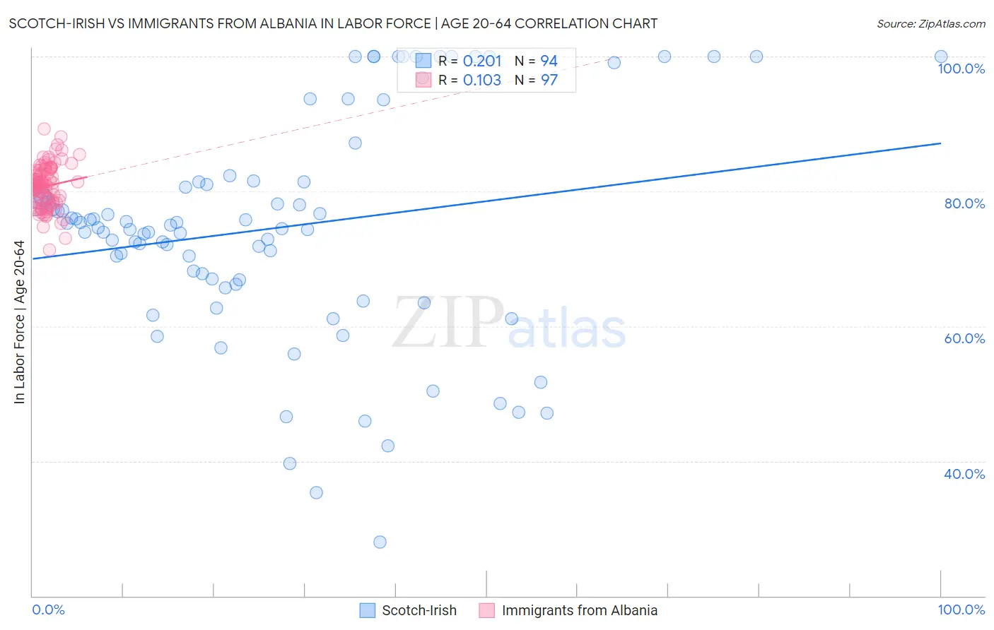 Scotch-Irish vs Immigrants from Albania In Labor Force | Age 20-64