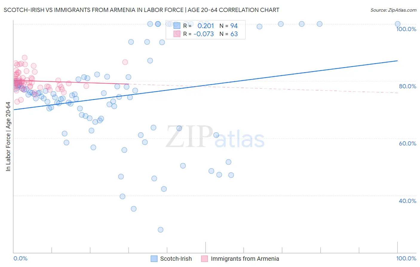 Scotch-Irish vs Immigrants from Armenia In Labor Force | Age 20-64