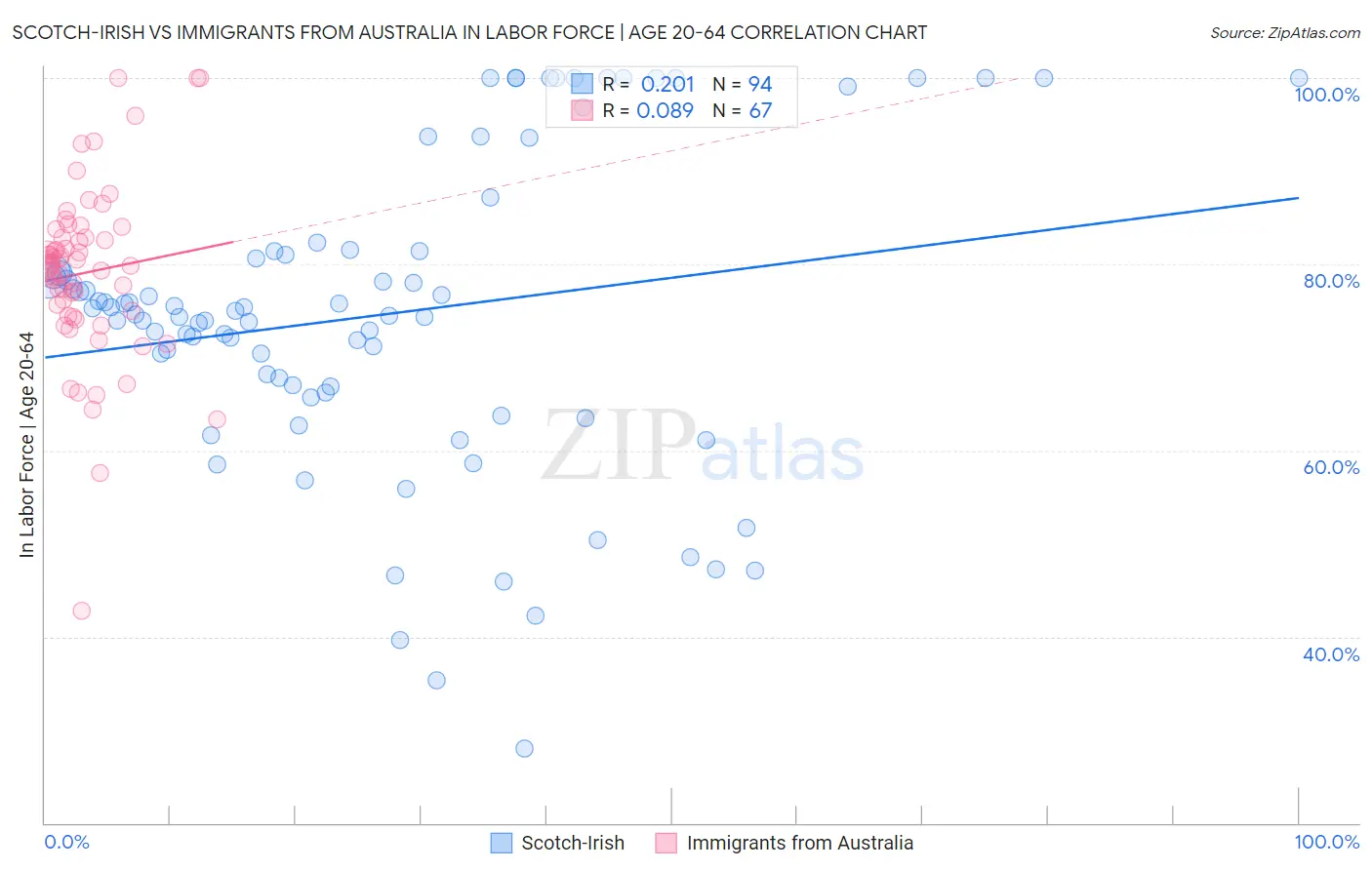 Scotch-Irish vs Immigrants from Australia In Labor Force | Age 20-64