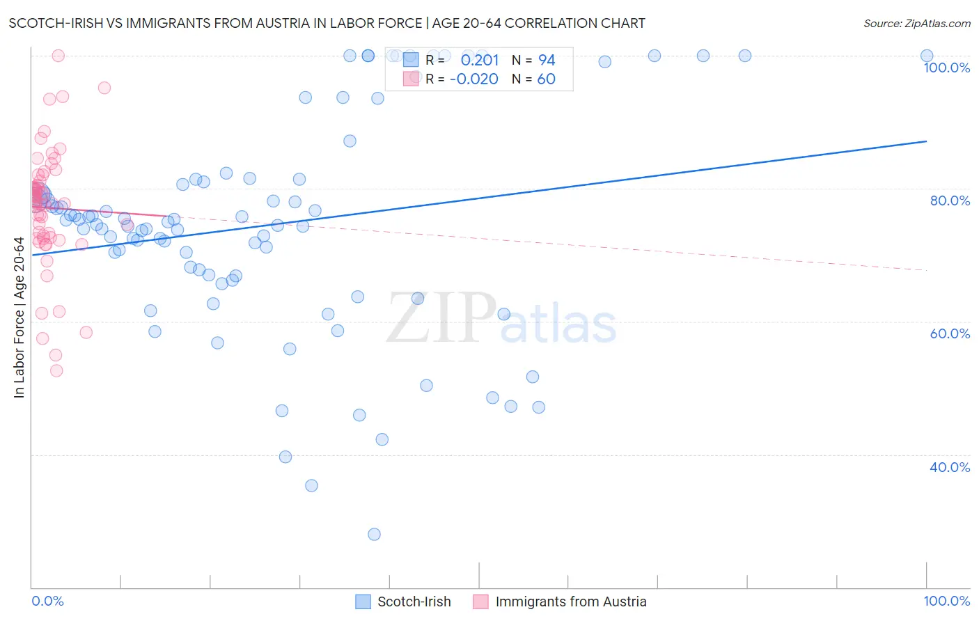 Scotch-Irish vs Immigrants from Austria In Labor Force | Age 20-64