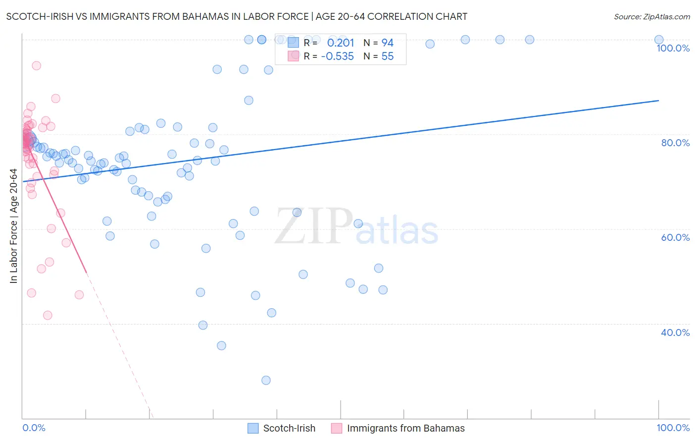 Scotch-Irish vs Immigrants from Bahamas In Labor Force | Age 20-64