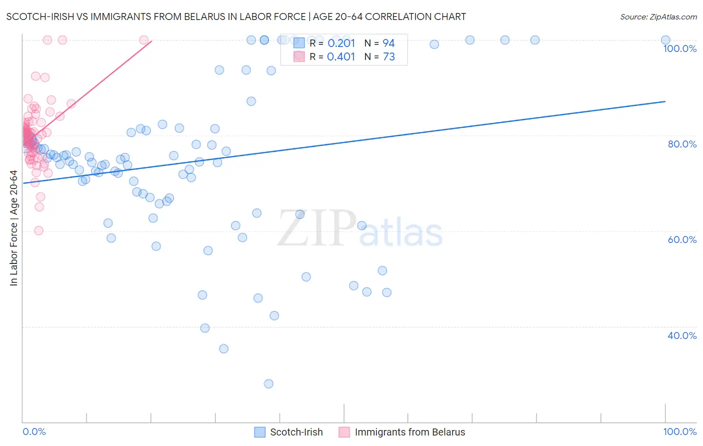 Scotch-Irish vs Immigrants from Belarus In Labor Force | Age 20-64