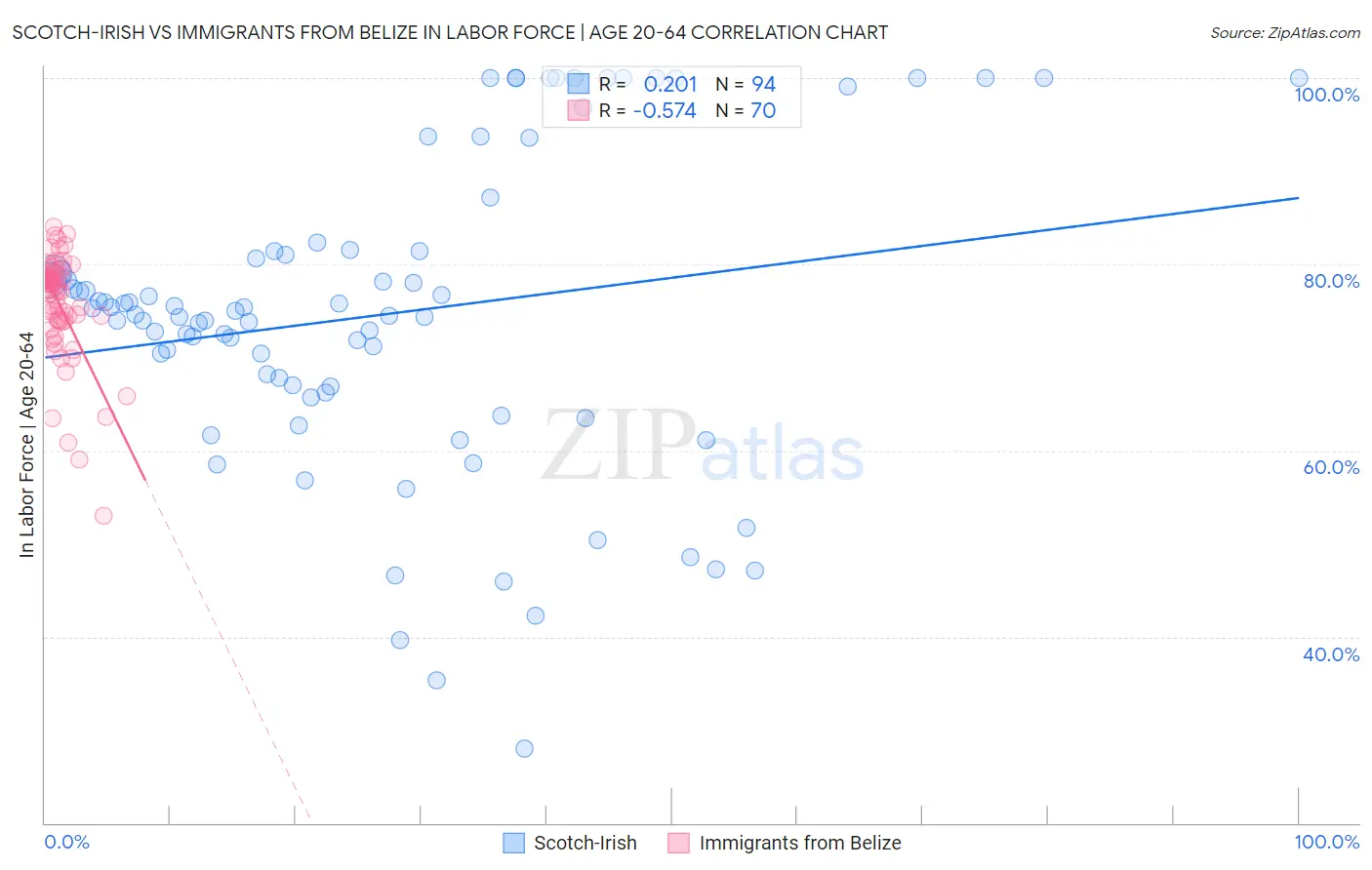 Scotch-Irish vs Immigrants from Belize In Labor Force | Age 20-64