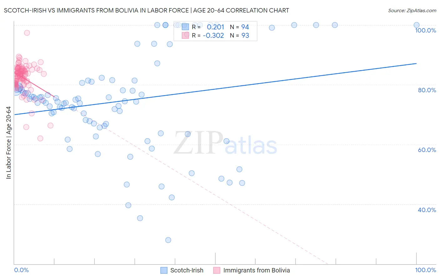 Scotch-Irish vs Immigrants from Bolivia In Labor Force | Age 20-64