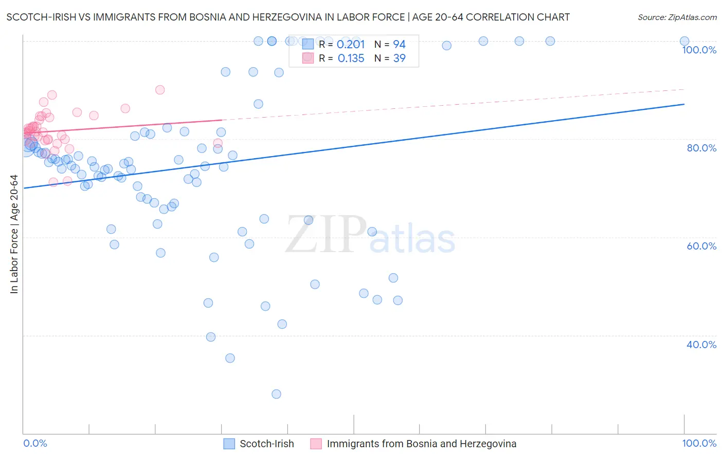 Scotch-Irish vs Immigrants from Bosnia and Herzegovina In Labor Force | Age 20-64