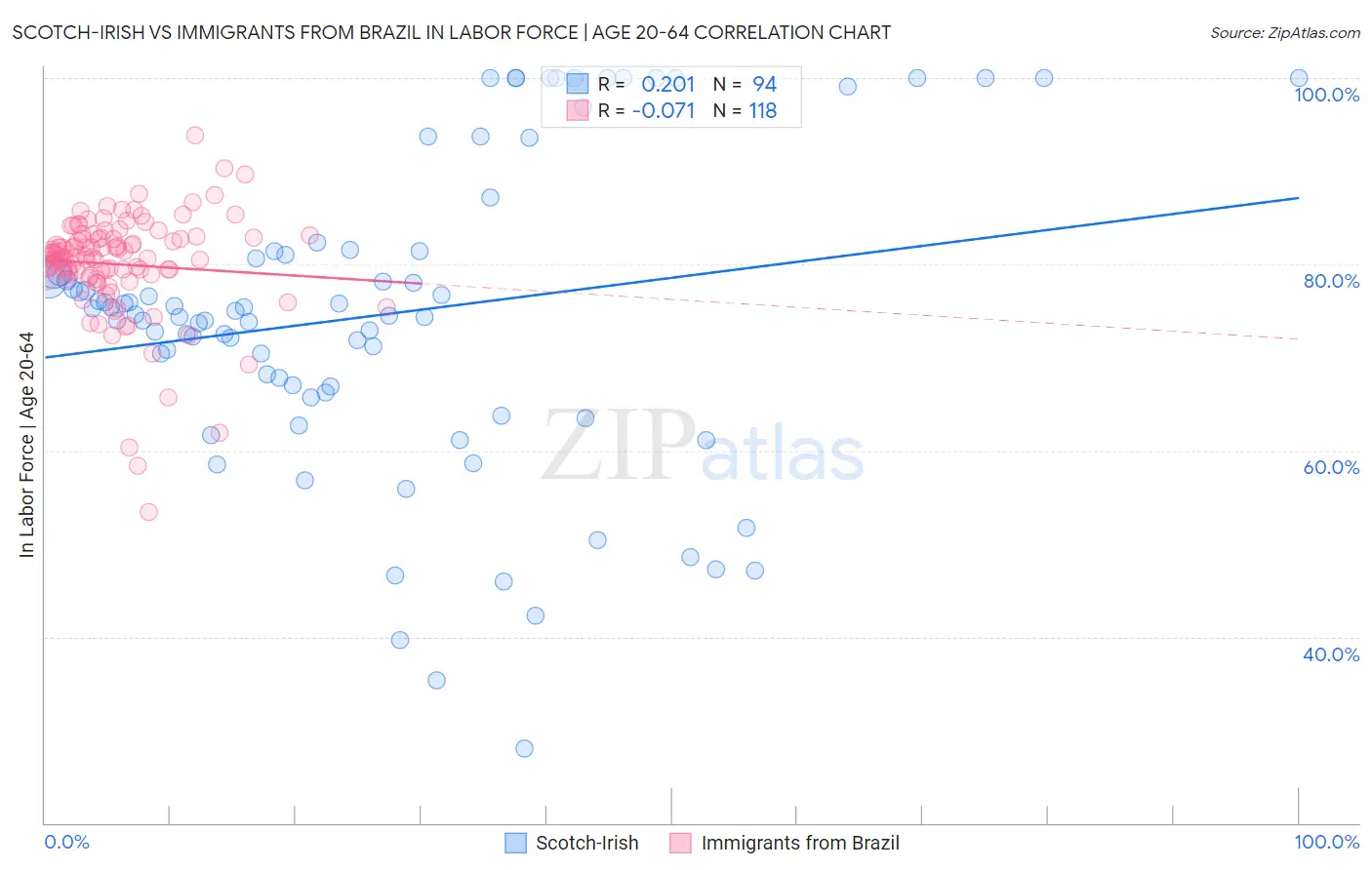 Scotch-Irish vs Immigrants from Brazil In Labor Force | Age 20-64