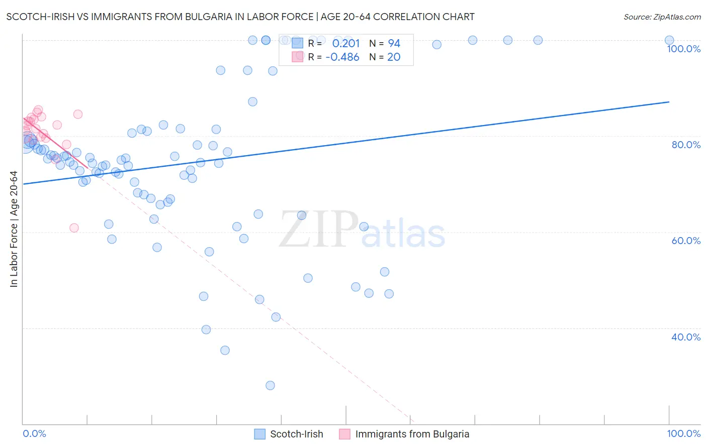 Scotch-Irish vs Immigrants from Bulgaria In Labor Force | Age 20-64