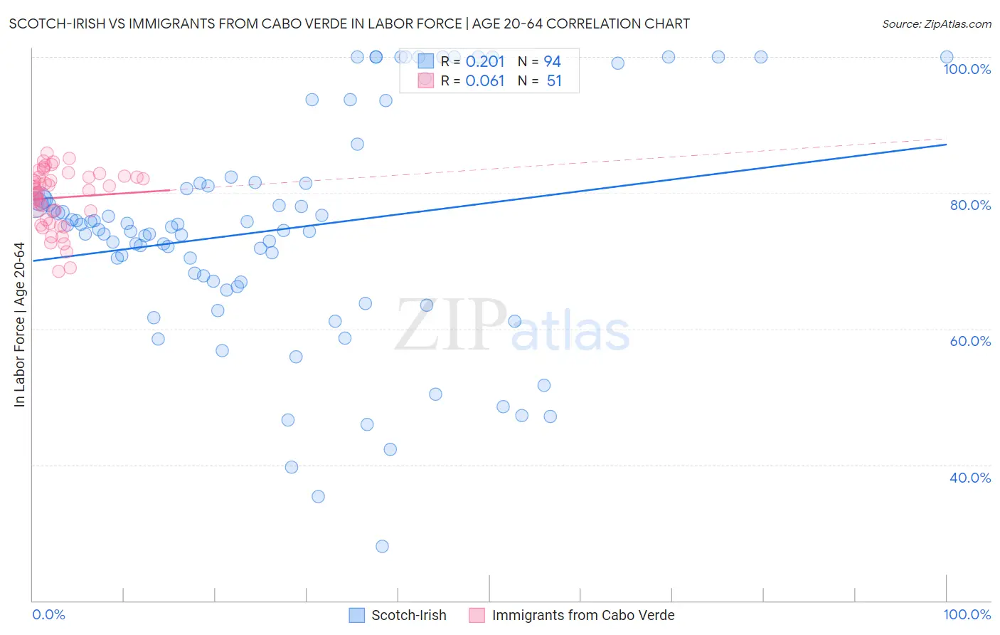 Scotch-Irish vs Immigrants from Cabo Verde In Labor Force | Age 20-64