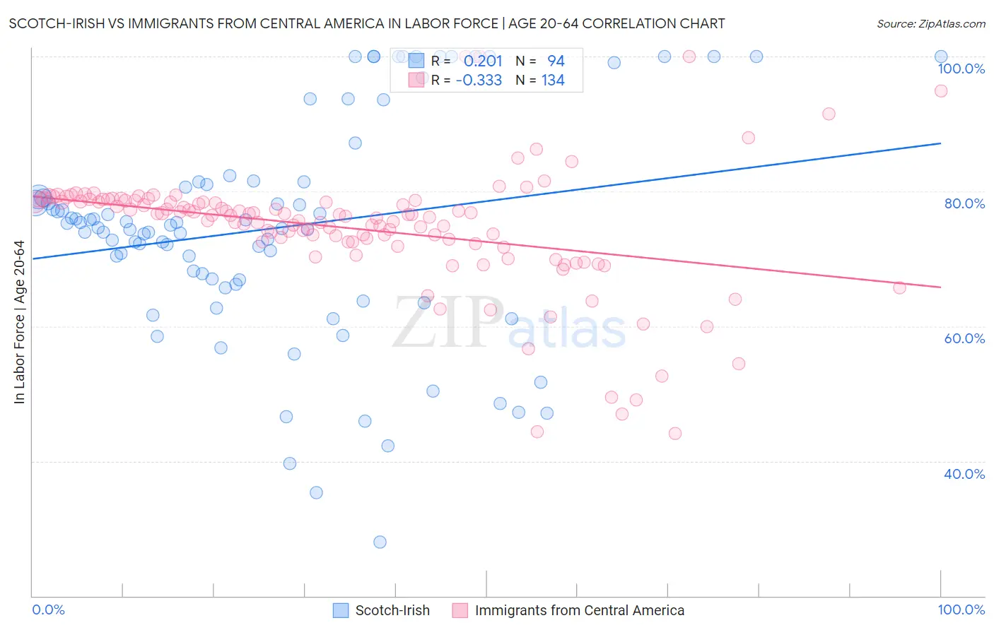 Scotch-Irish vs Immigrants from Central America In Labor Force | Age 20-64