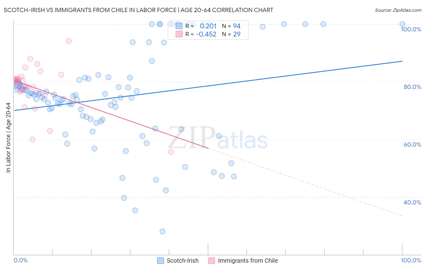 Scotch-Irish vs Immigrants from Chile In Labor Force | Age 20-64