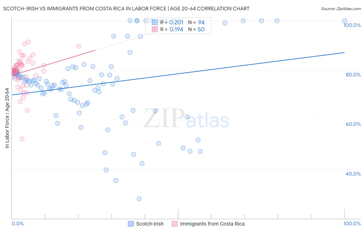 Scotch-Irish vs Immigrants from Costa Rica In Labor Force | Age 20-64