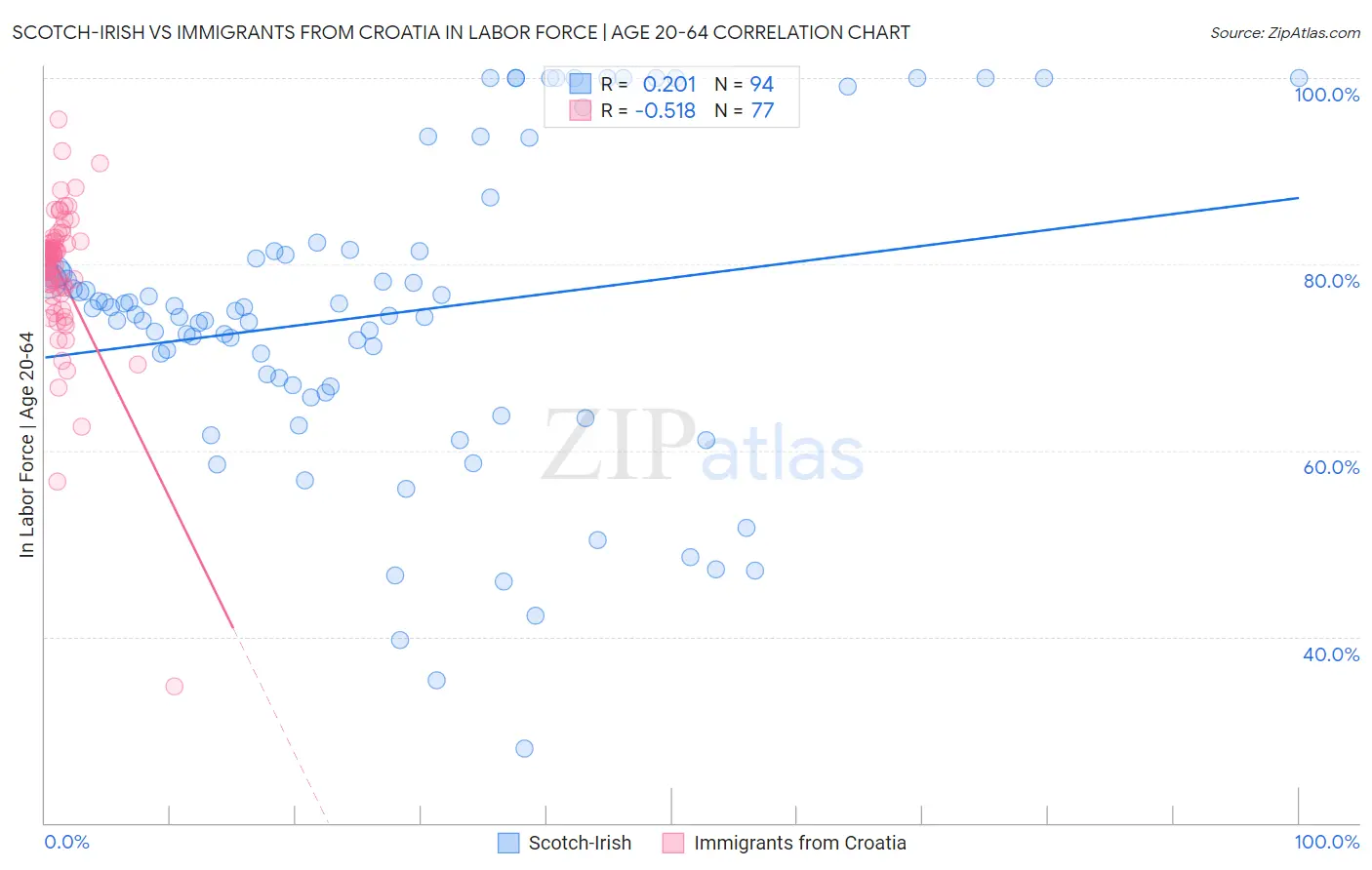 Scotch-Irish vs Immigrants from Croatia In Labor Force | Age 20-64