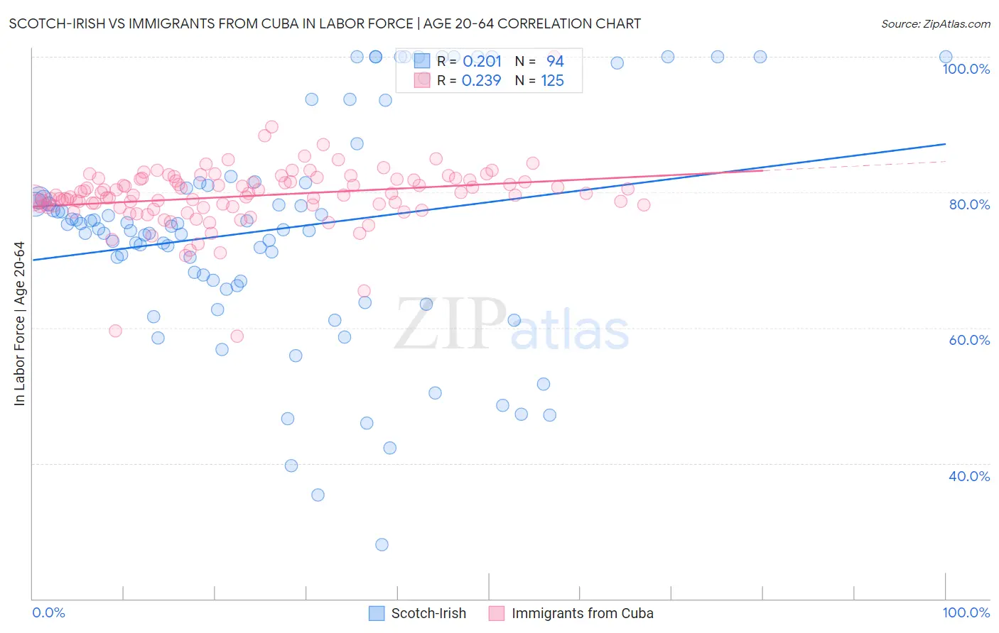 Scotch-Irish vs Immigrants from Cuba In Labor Force | Age 20-64