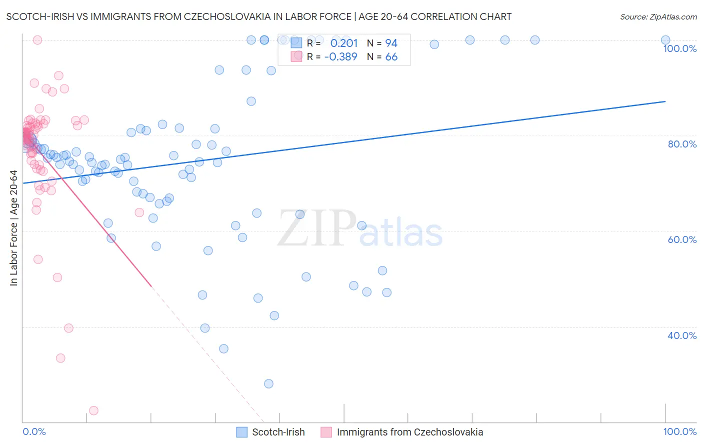 Scotch-Irish vs Immigrants from Czechoslovakia In Labor Force | Age 20-64