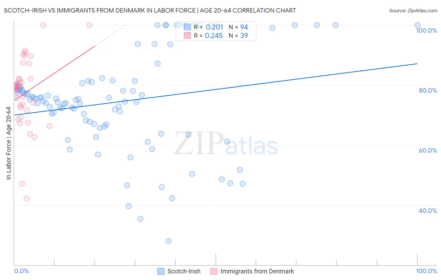 Scotch-Irish vs Immigrants from Denmark In Labor Force | Age 20-64