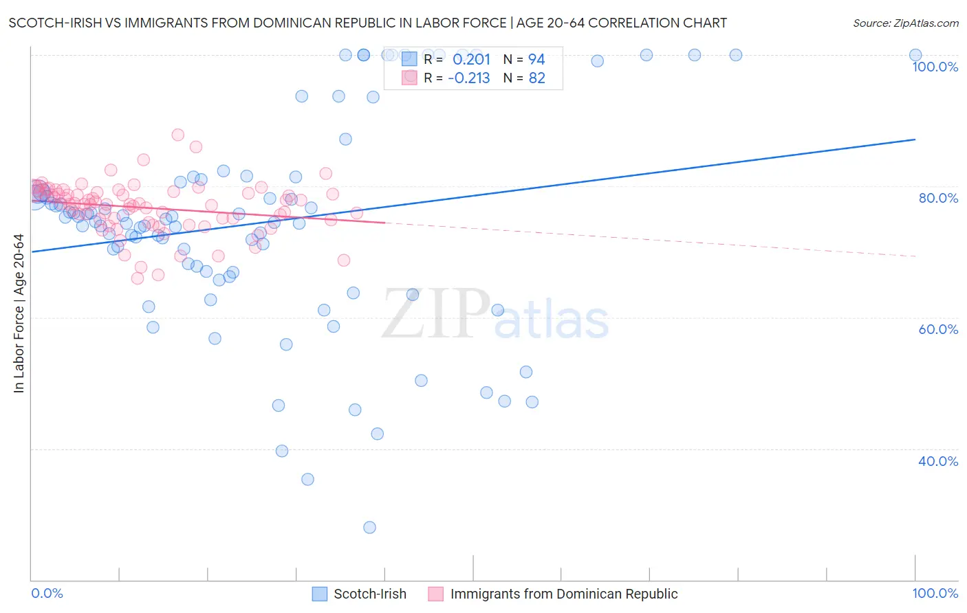 Scotch-Irish vs Immigrants from Dominican Republic In Labor Force | Age 20-64