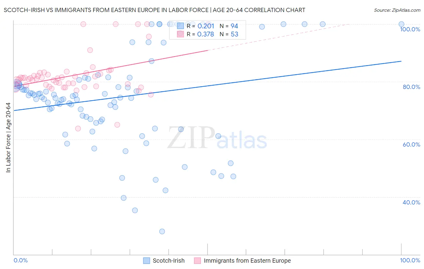 Scotch-Irish vs Immigrants from Eastern Europe In Labor Force | Age 20-64