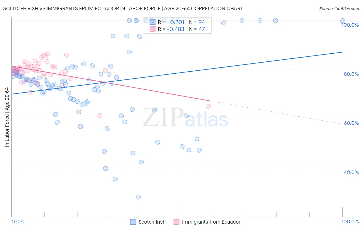 Scotch-Irish vs Immigrants from Ecuador In Labor Force | Age 20-64