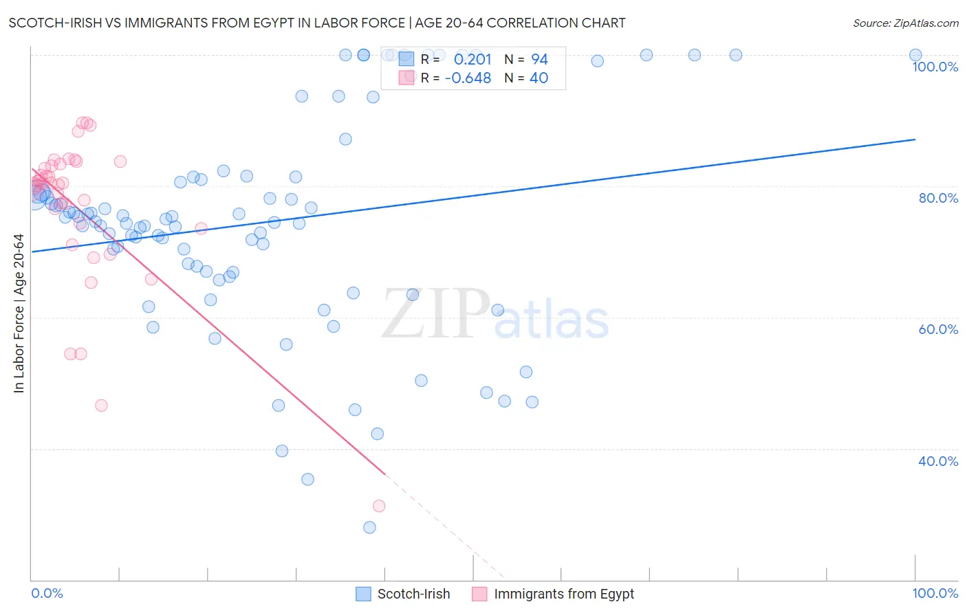 Scotch-Irish vs Immigrants from Egypt In Labor Force | Age 20-64