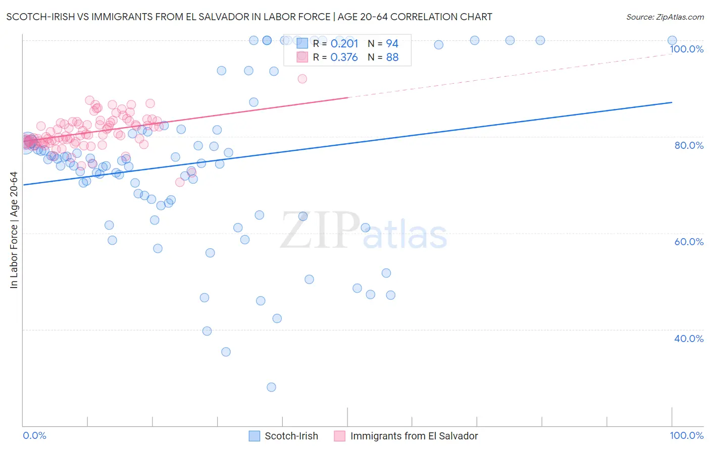 Scotch-Irish vs Immigrants from El Salvador In Labor Force | Age 20-64