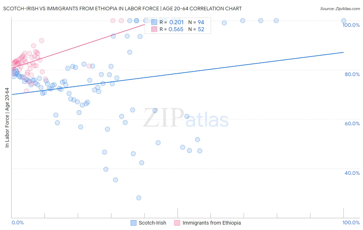 Scotch-Irish vs Immigrants from Ethiopia In Labor Force | Age 20-64