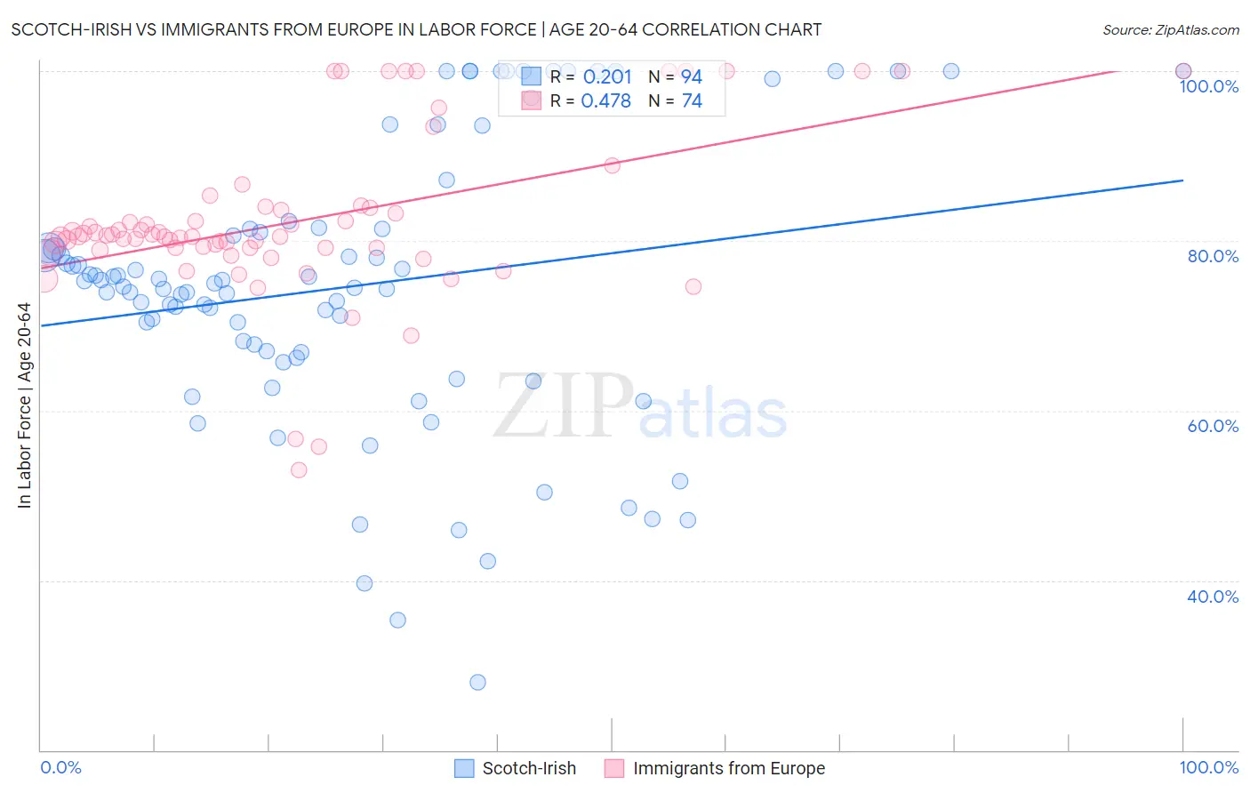 Scotch-Irish vs Immigrants from Europe In Labor Force | Age 20-64