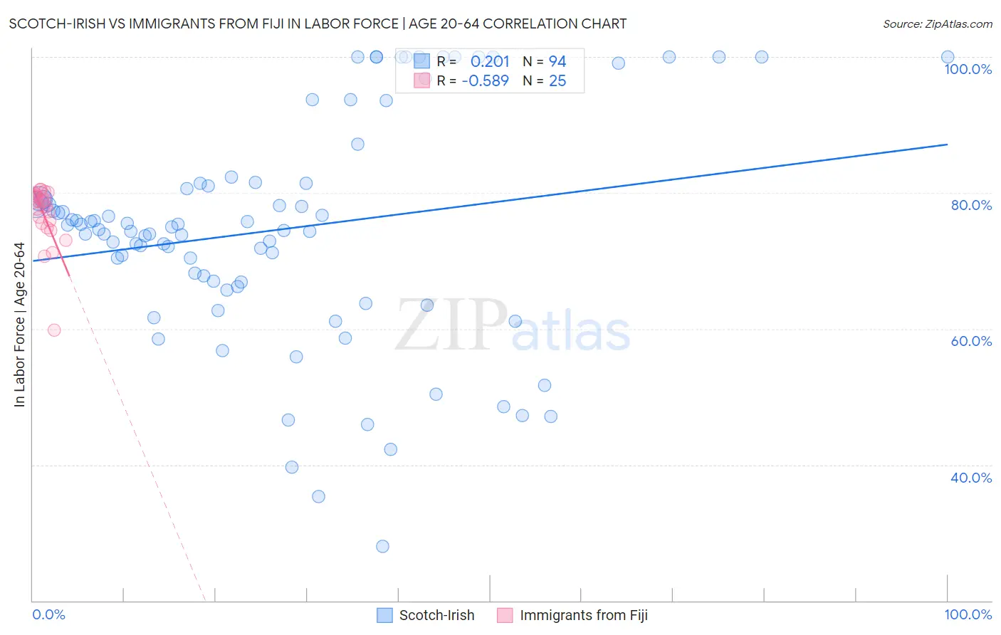 Scotch-Irish vs Immigrants from Fiji In Labor Force | Age 20-64