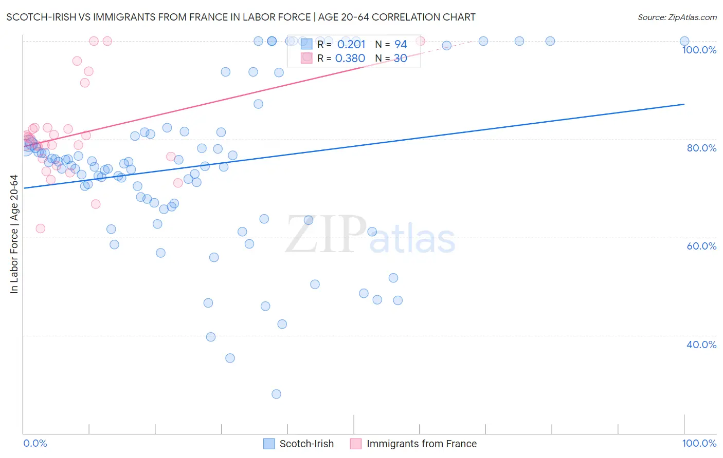 Scotch-Irish vs Immigrants from France In Labor Force | Age 20-64