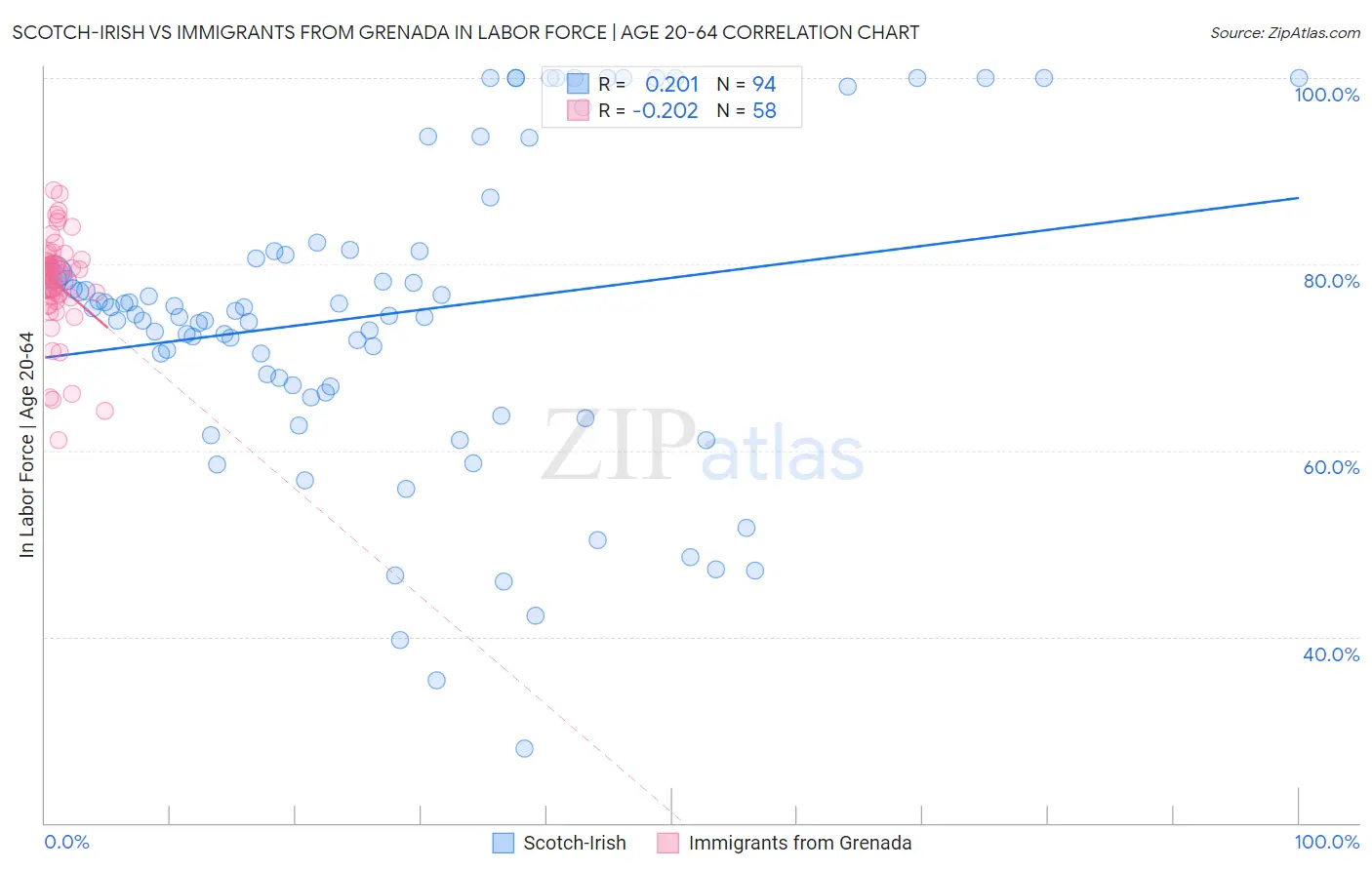 Scotch-Irish vs Immigrants from Grenada In Labor Force | Age 20-64