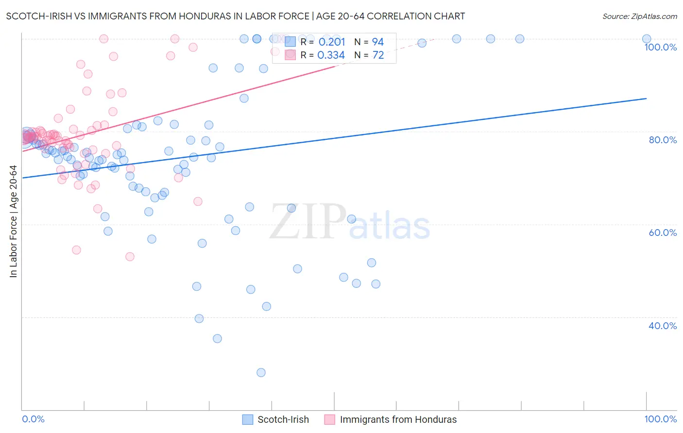 Scotch-Irish vs Immigrants from Honduras In Labor Force | Age 20-64